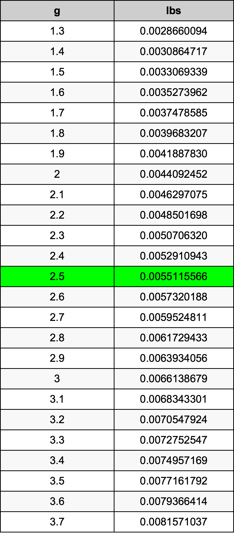 2.5 Gramme table de conversion