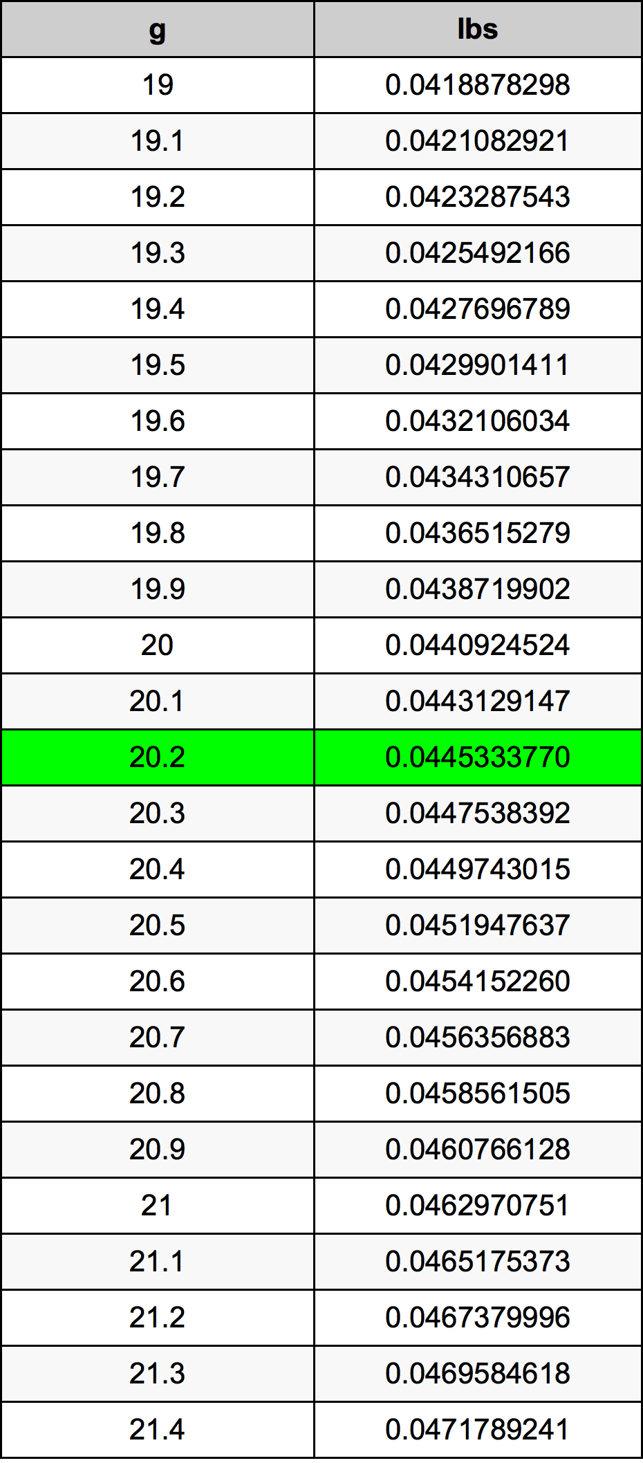 20.2 Gram konversi tabel