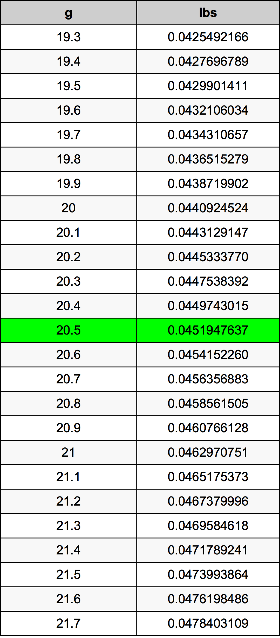 20.5 غرام جدول تحويل