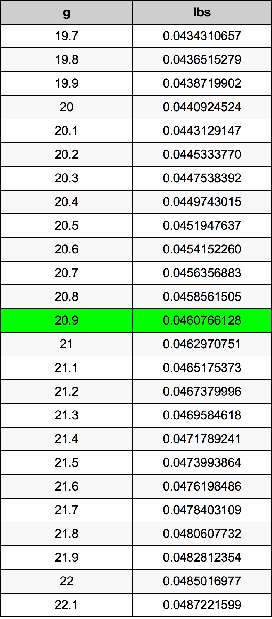 20.9 غرام جدول تحويل