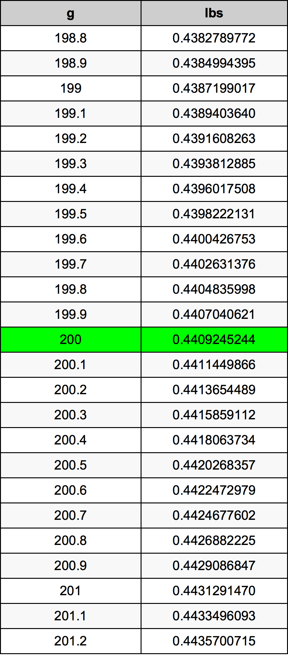 200グラム換算表