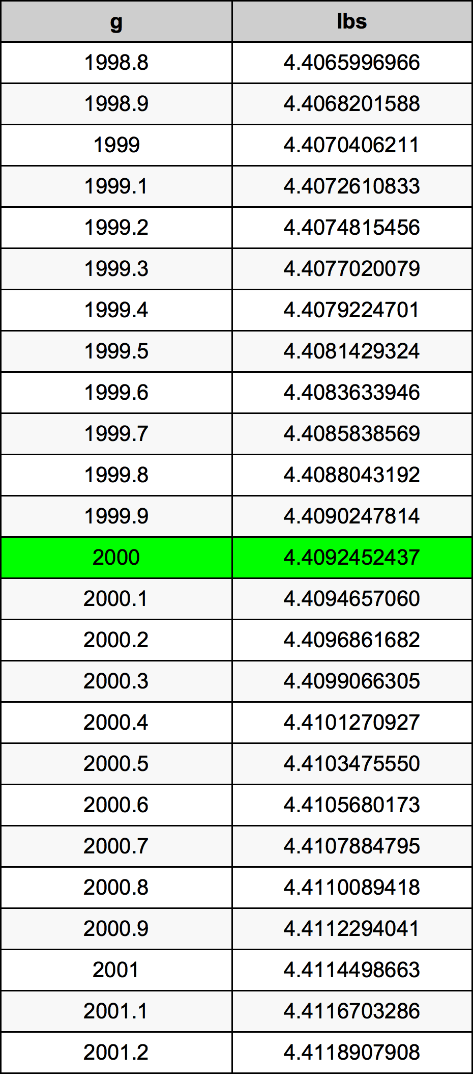2000 Gramma konverżjoni tabella