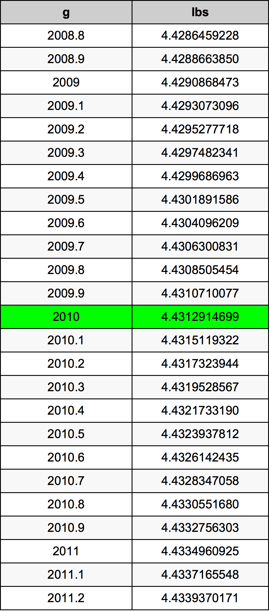 2010 غرام جدول تحويل