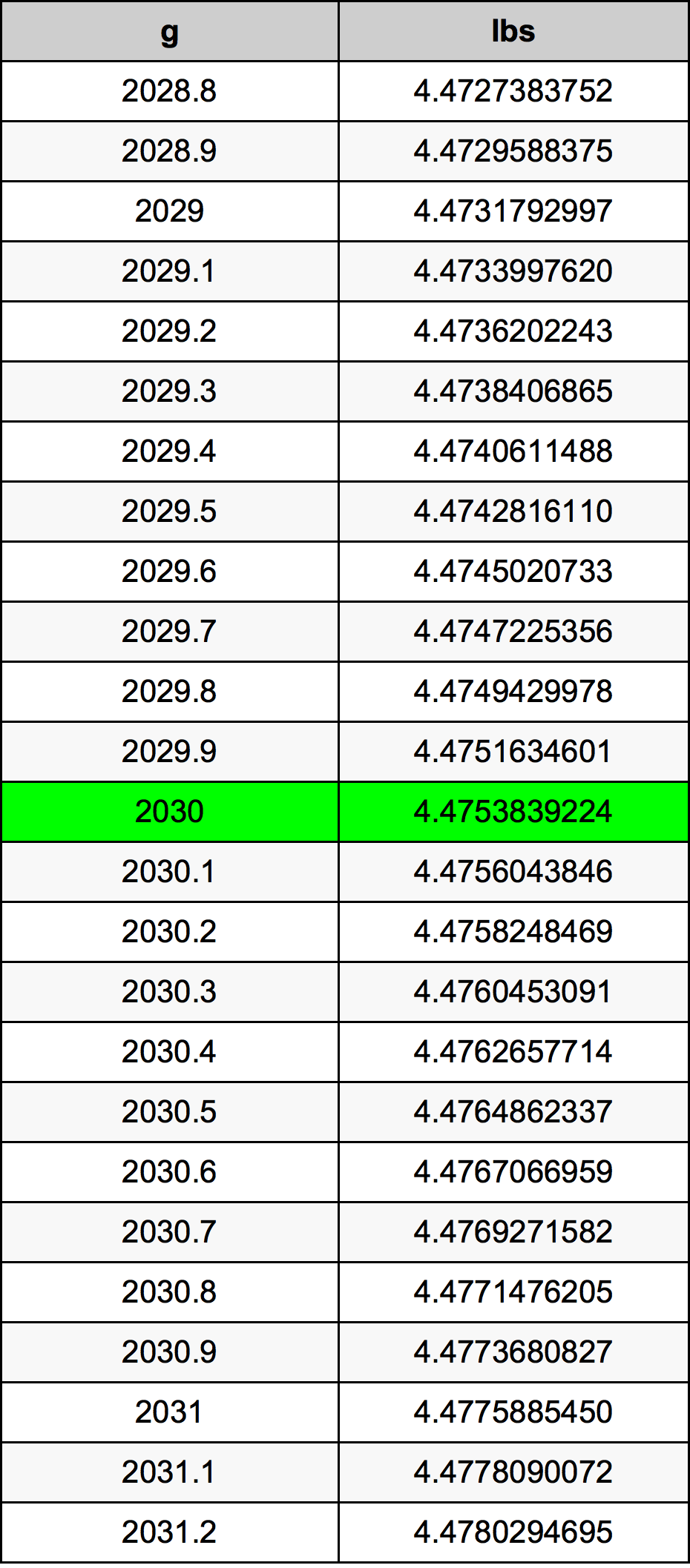 2030 Gramma konverżjoni tabella