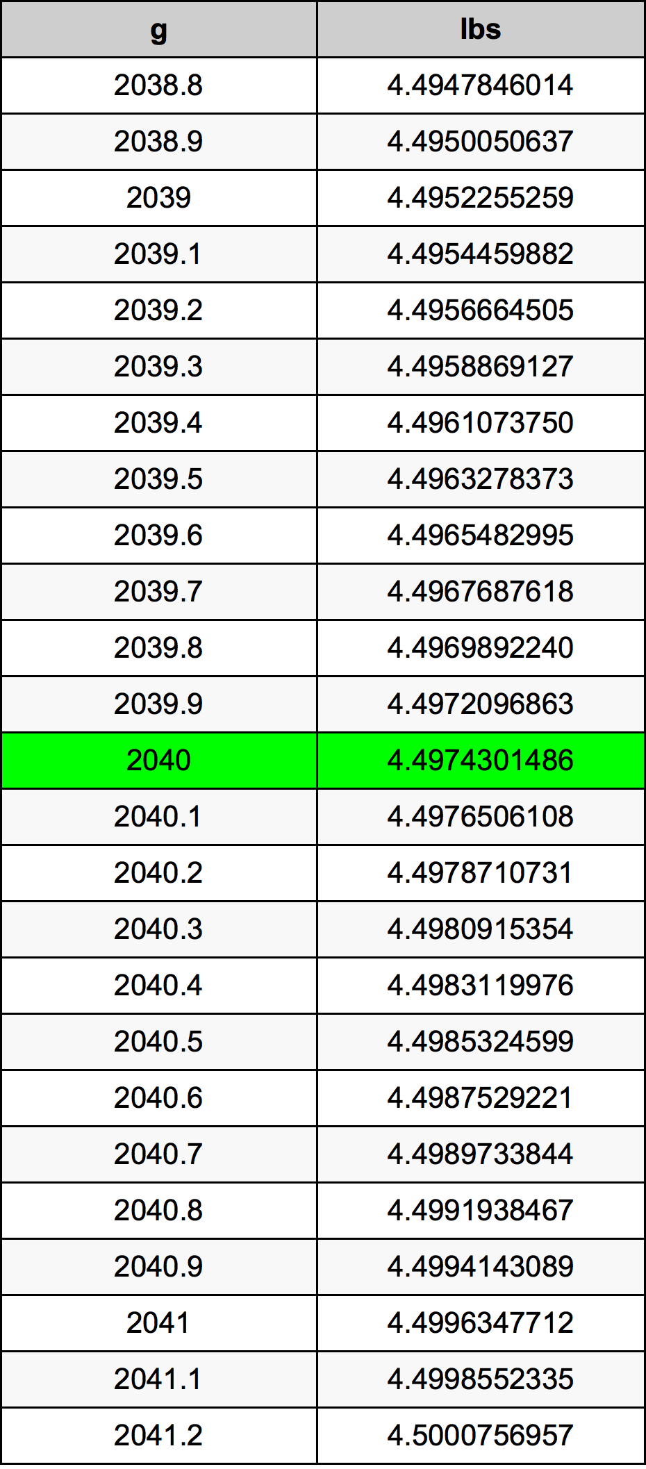 2040 Gramma konverżjoni tabella