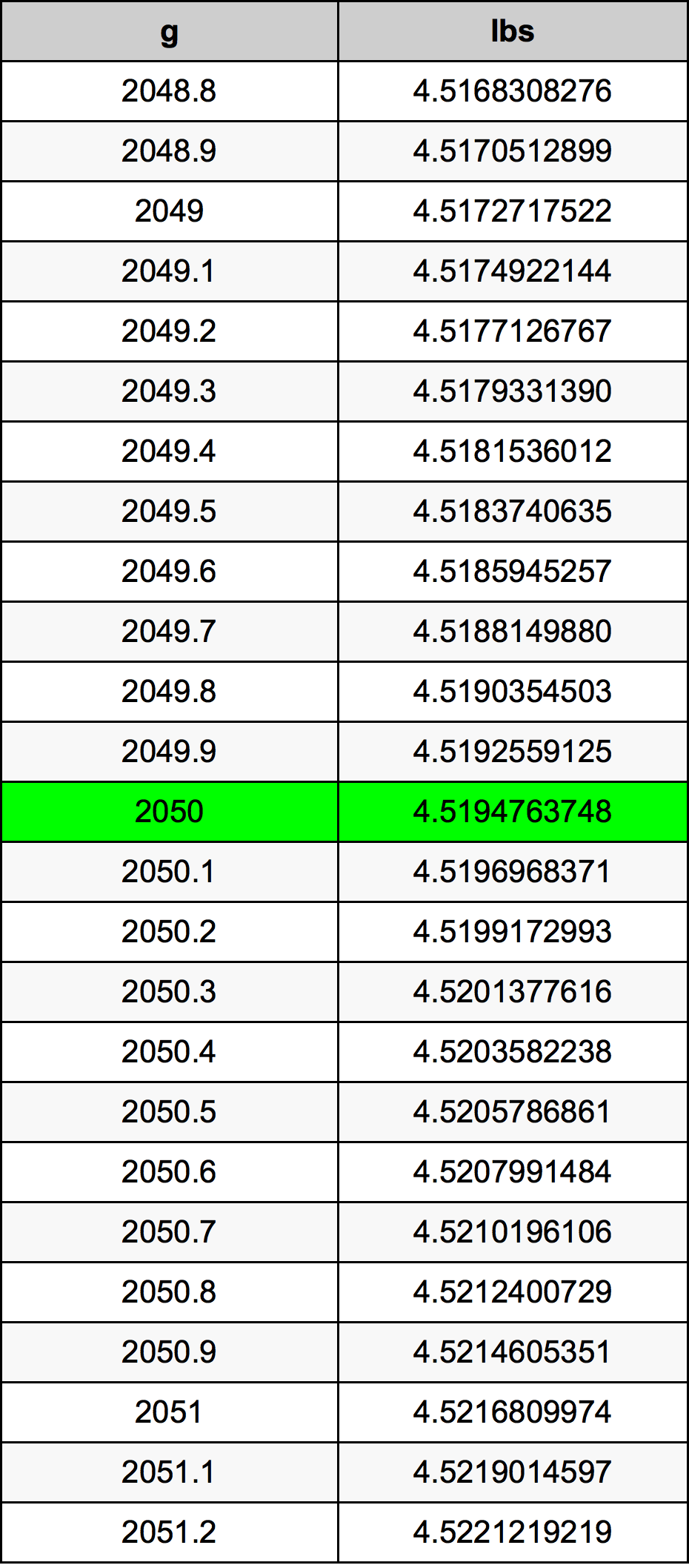 2050 Грам Таблица за преобразуване