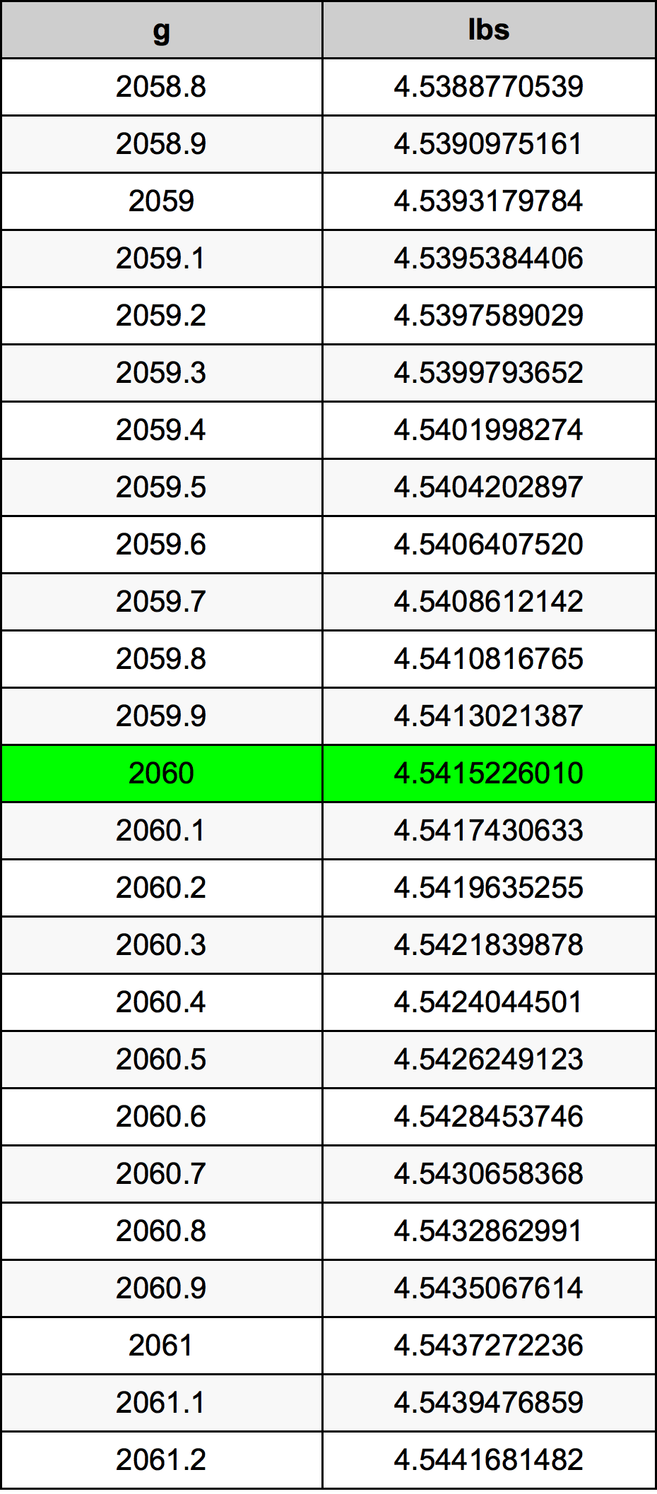 2060 Грамм Таблица преобразования