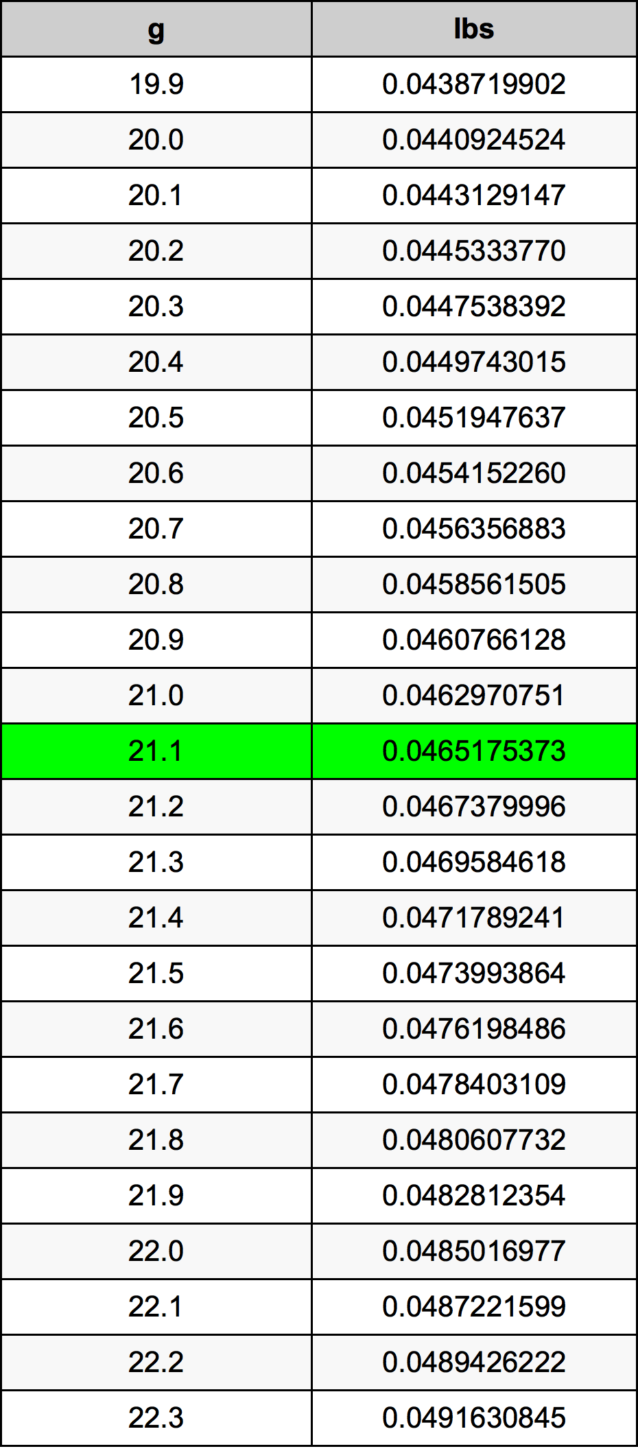 21.1 Gram konversi tabel