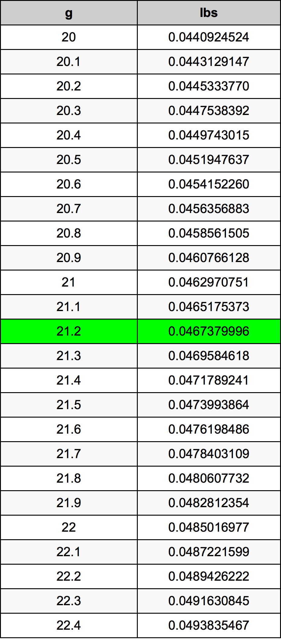 21.2 غرام جدول تحويل