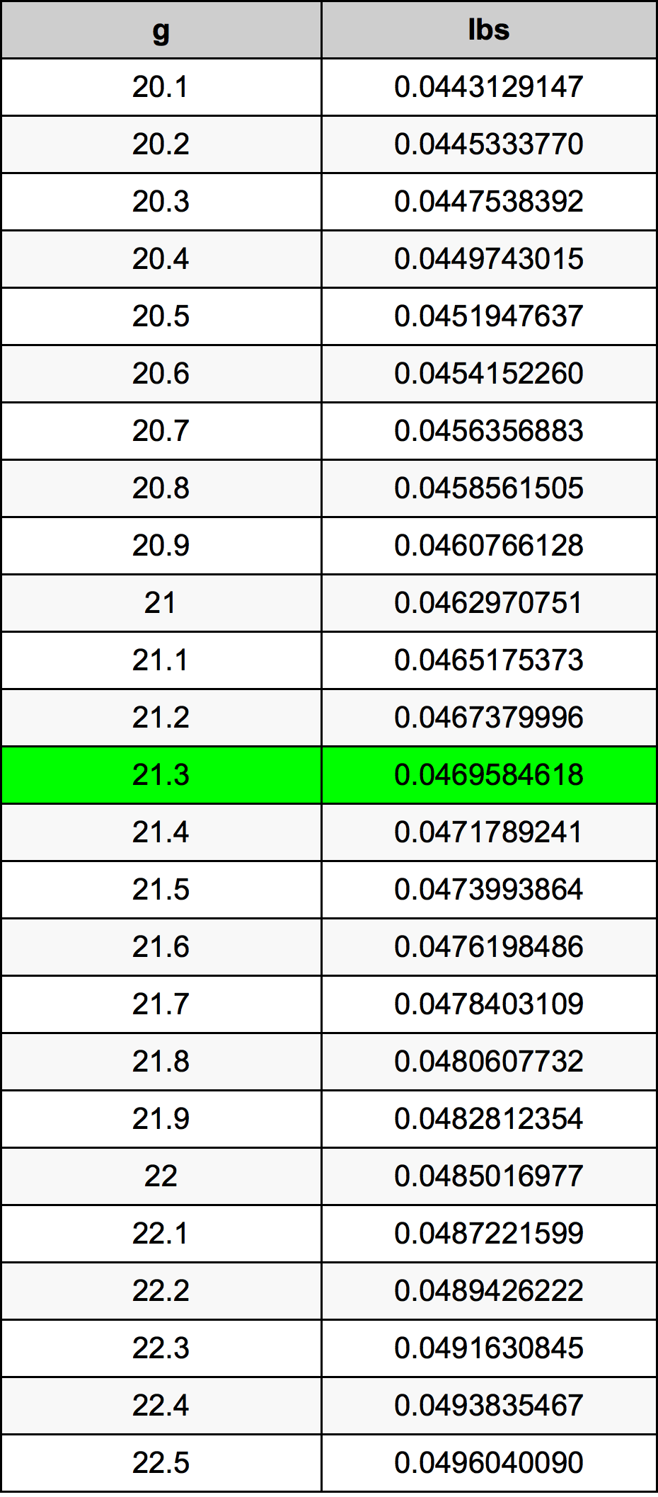 21.3 غرام جدول تحويل