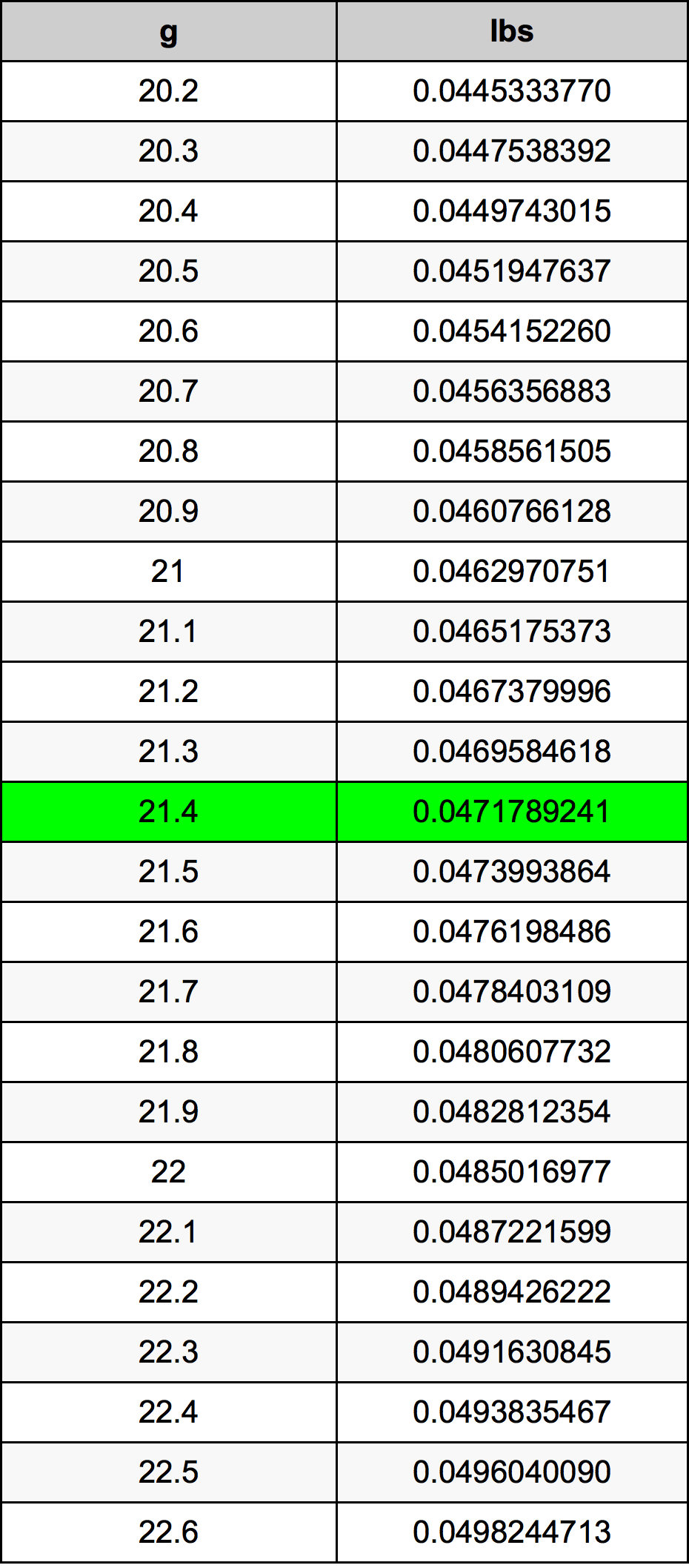 21.4 Gram konversi tabel