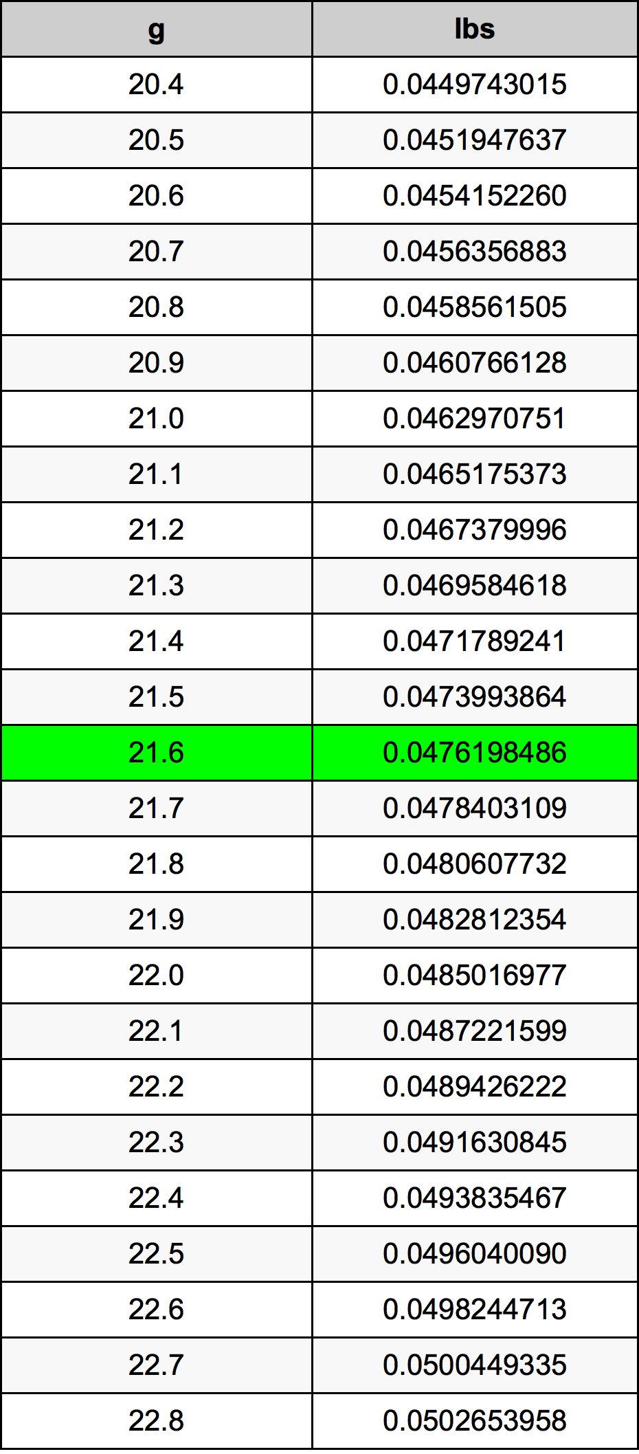 21.6 Gramma konverżjoni tabella