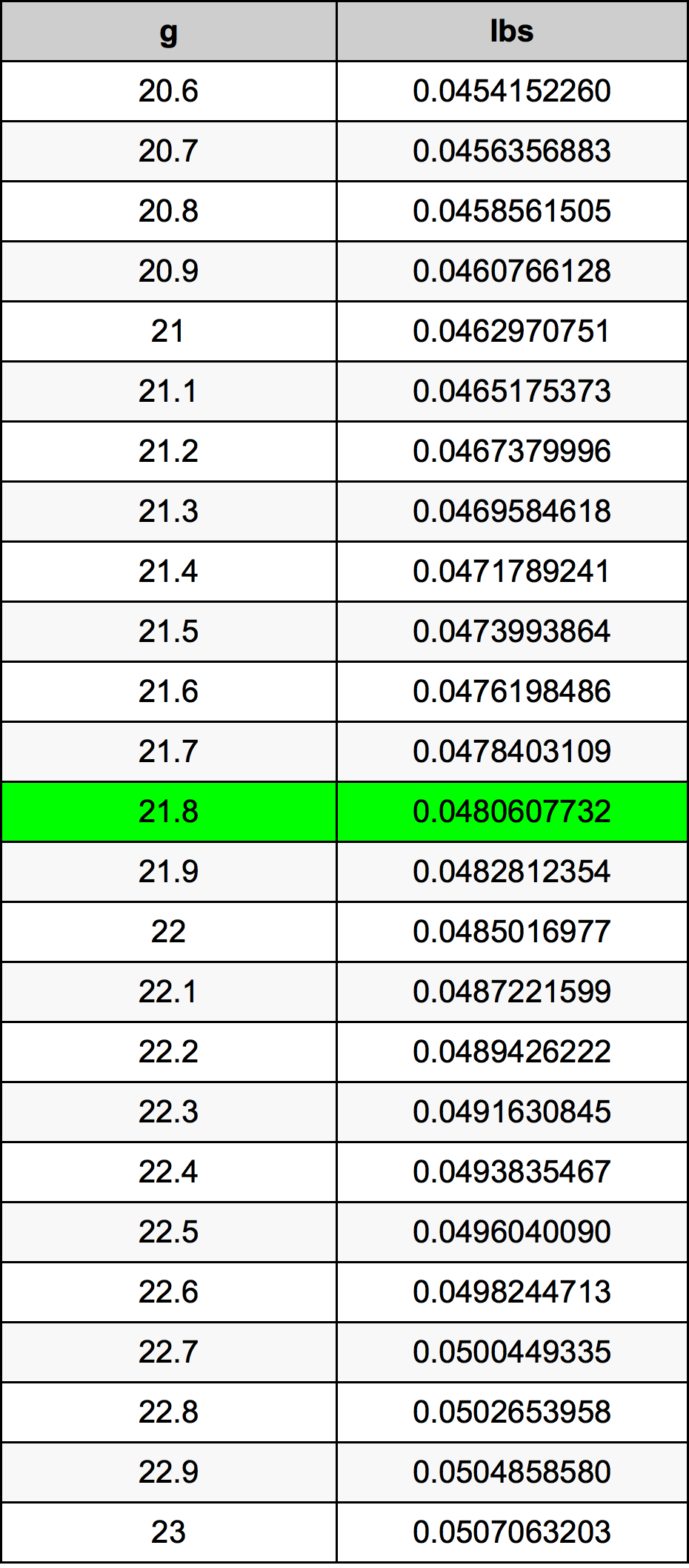 21.8 Gramm átszámítási táblázat