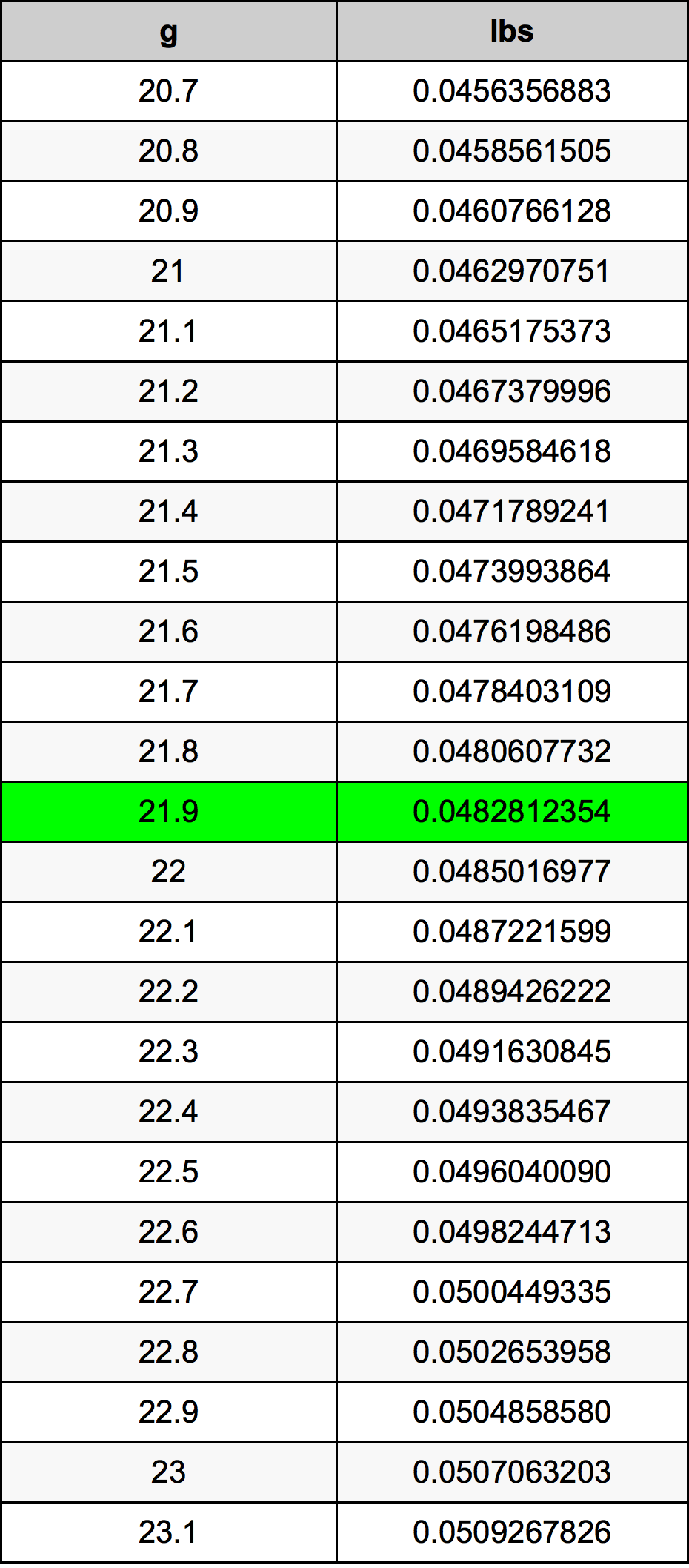 21.9 Gramma konverżjoni tabella