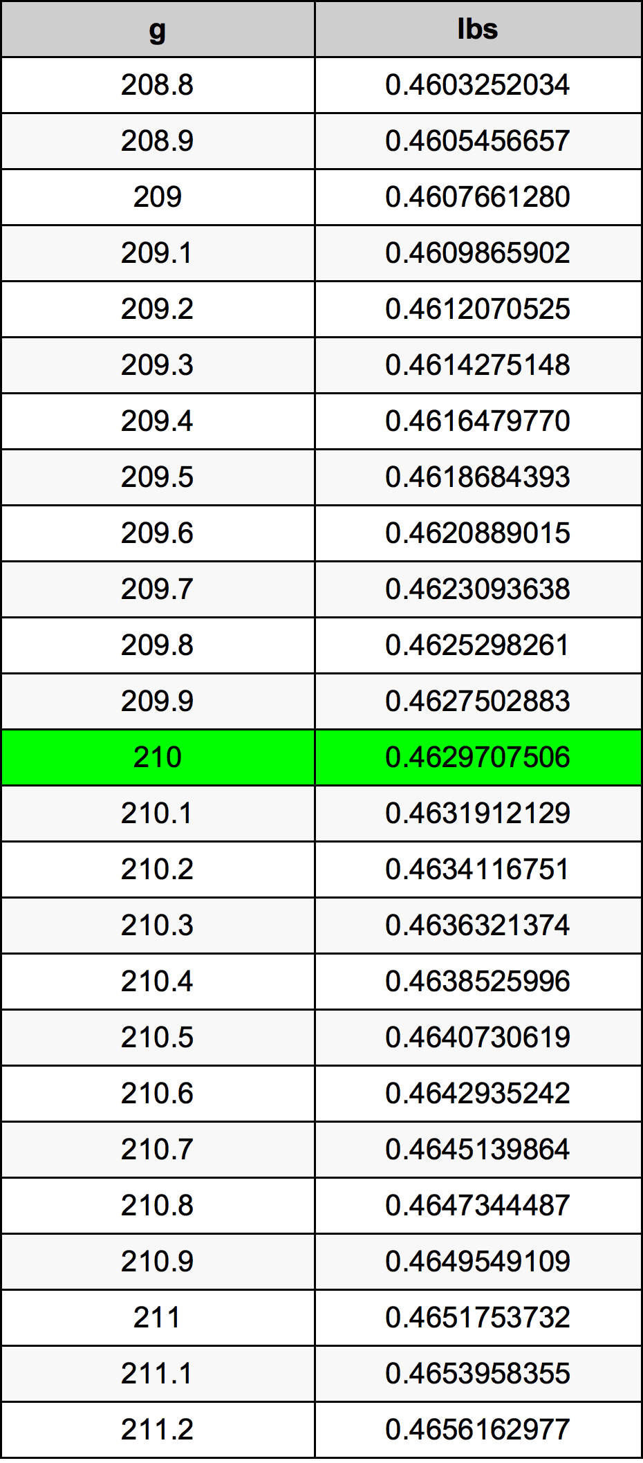 210 Gramma konverżjoni tabella