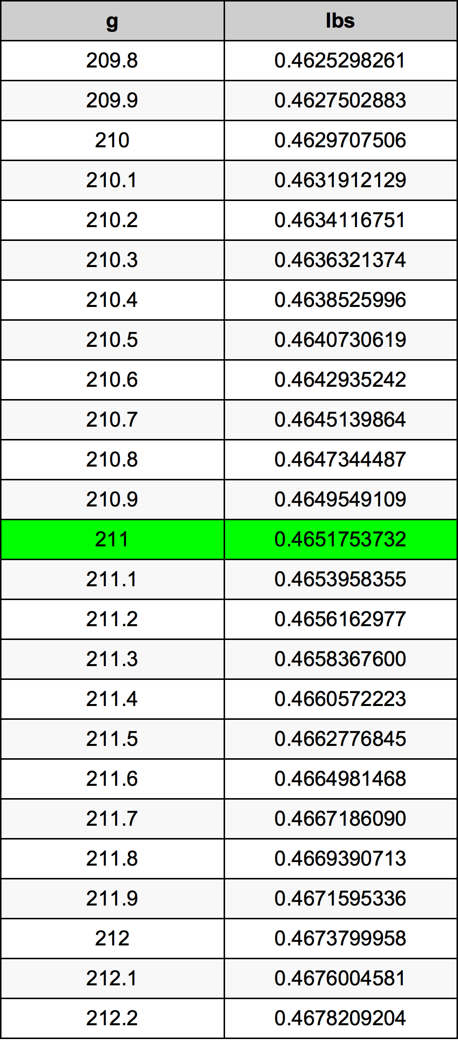 211 Грам Таблица за преобразуване