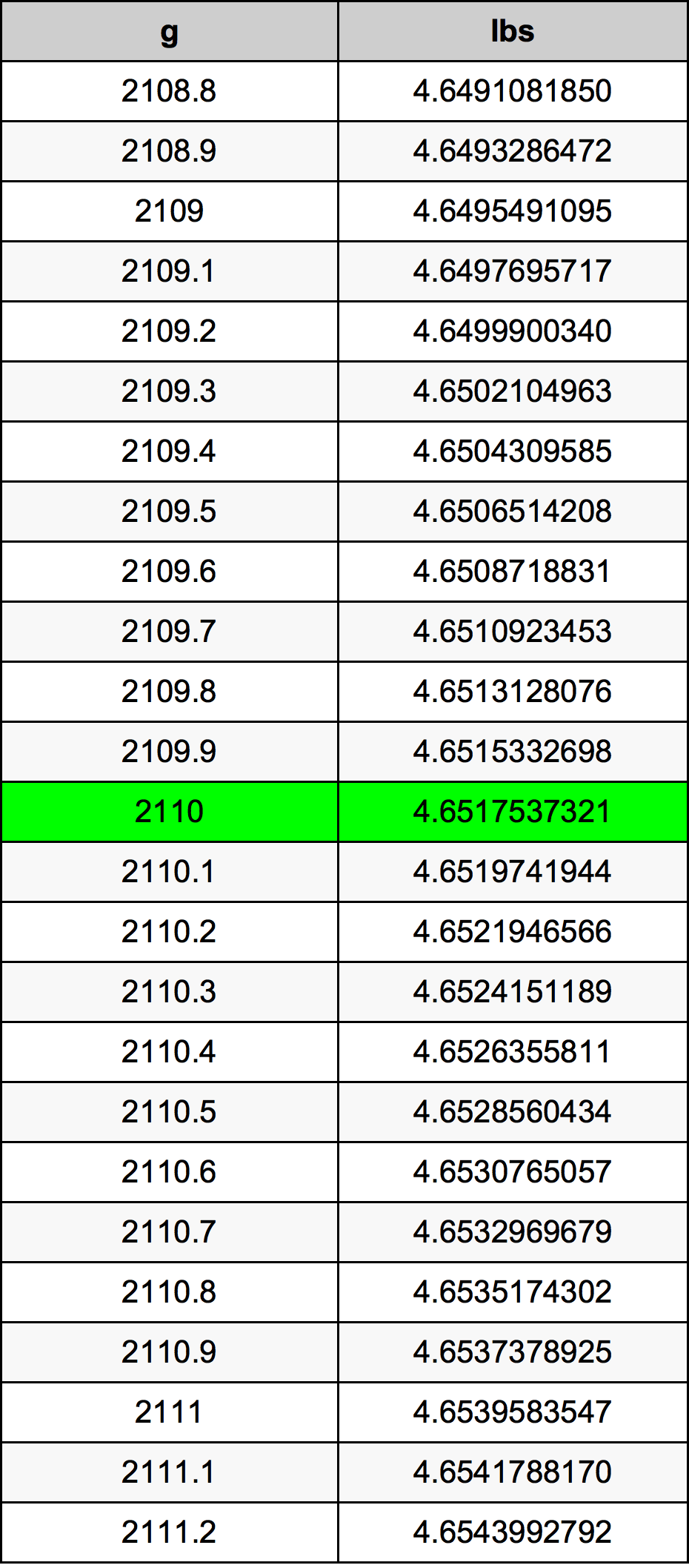 2110 Grammo tabella di conversione