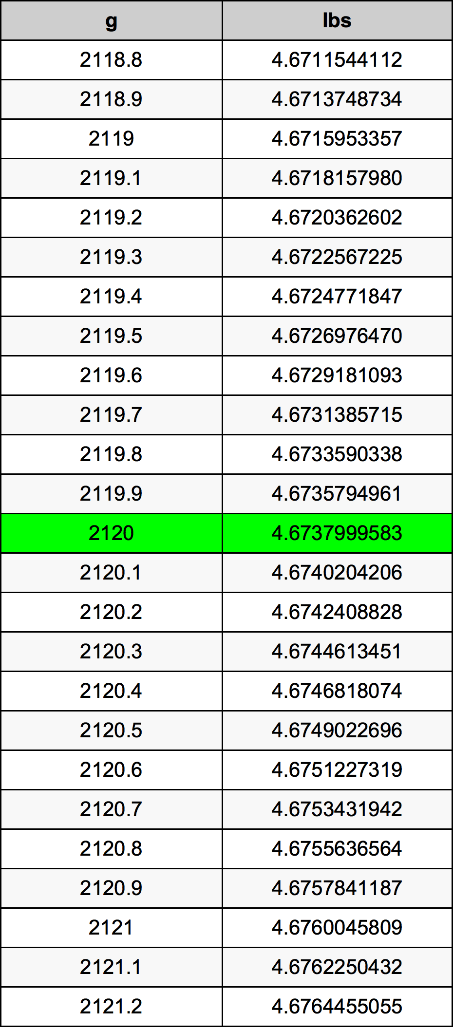 2120 Grammo tabella di conversione