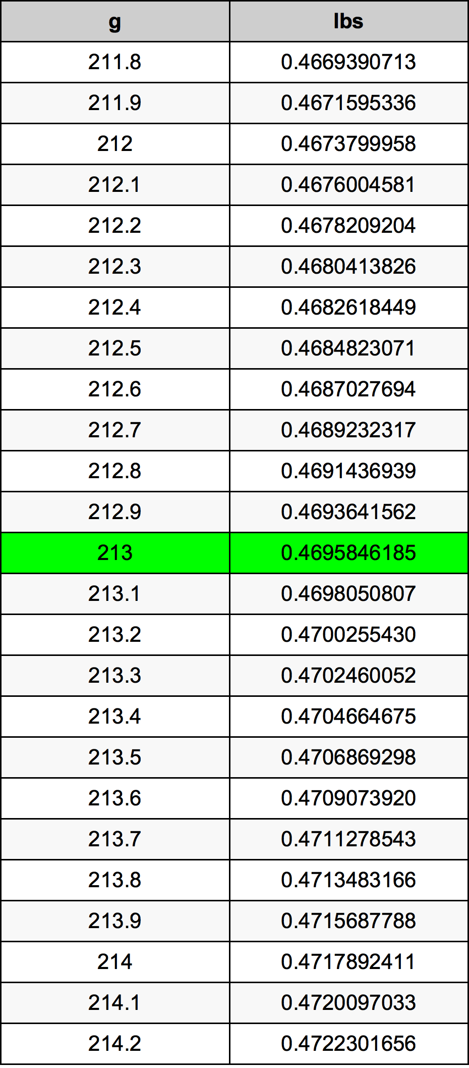 213 Gramma konverżjoni tabella