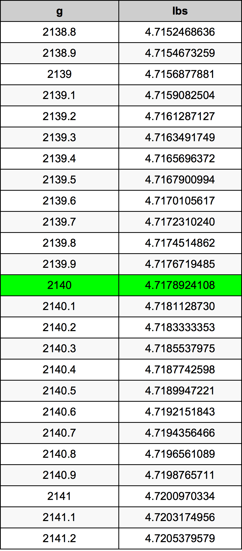 2140 Gramma konverżjoni tabella
