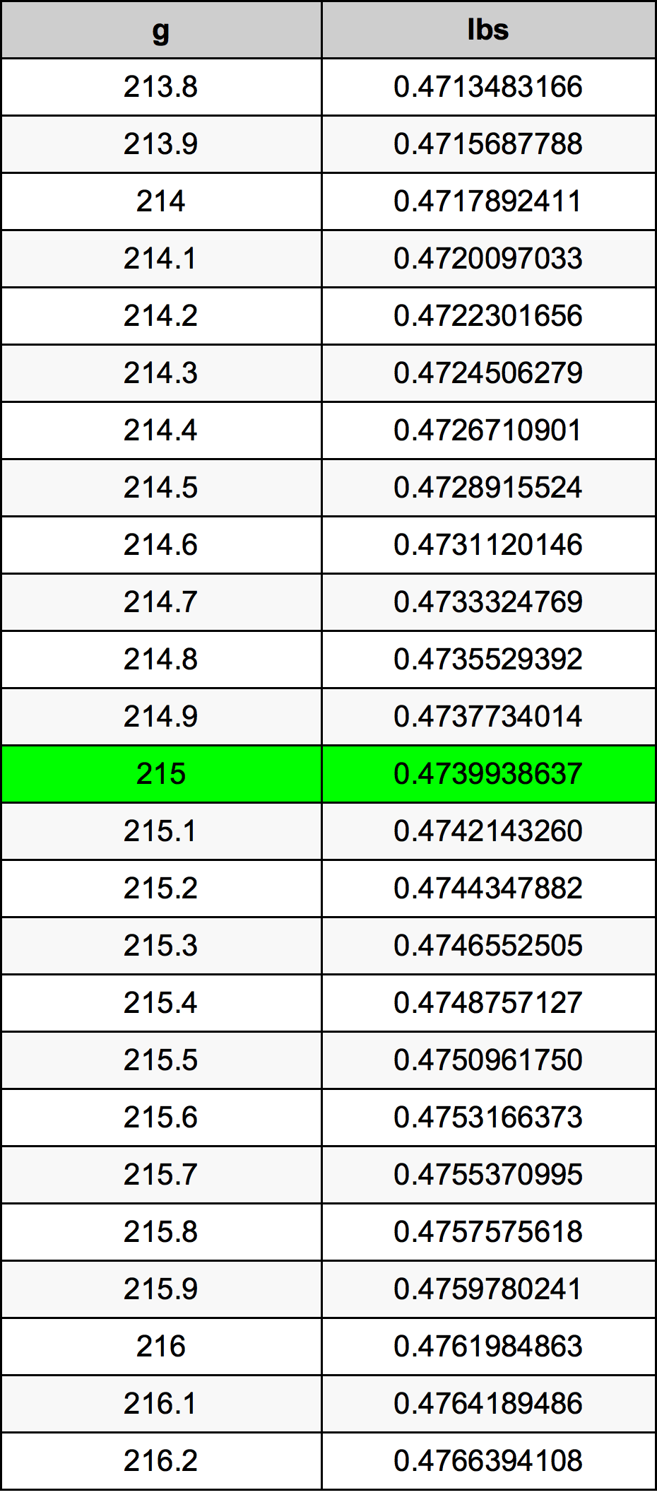 215 Gramma konverżjoni tabella