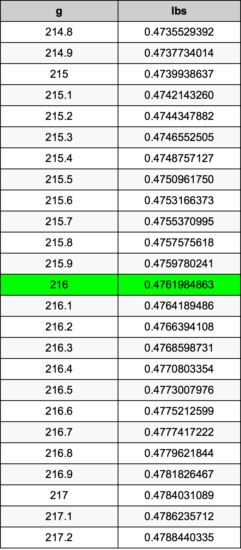 216 Грам Таблица за преобразуване