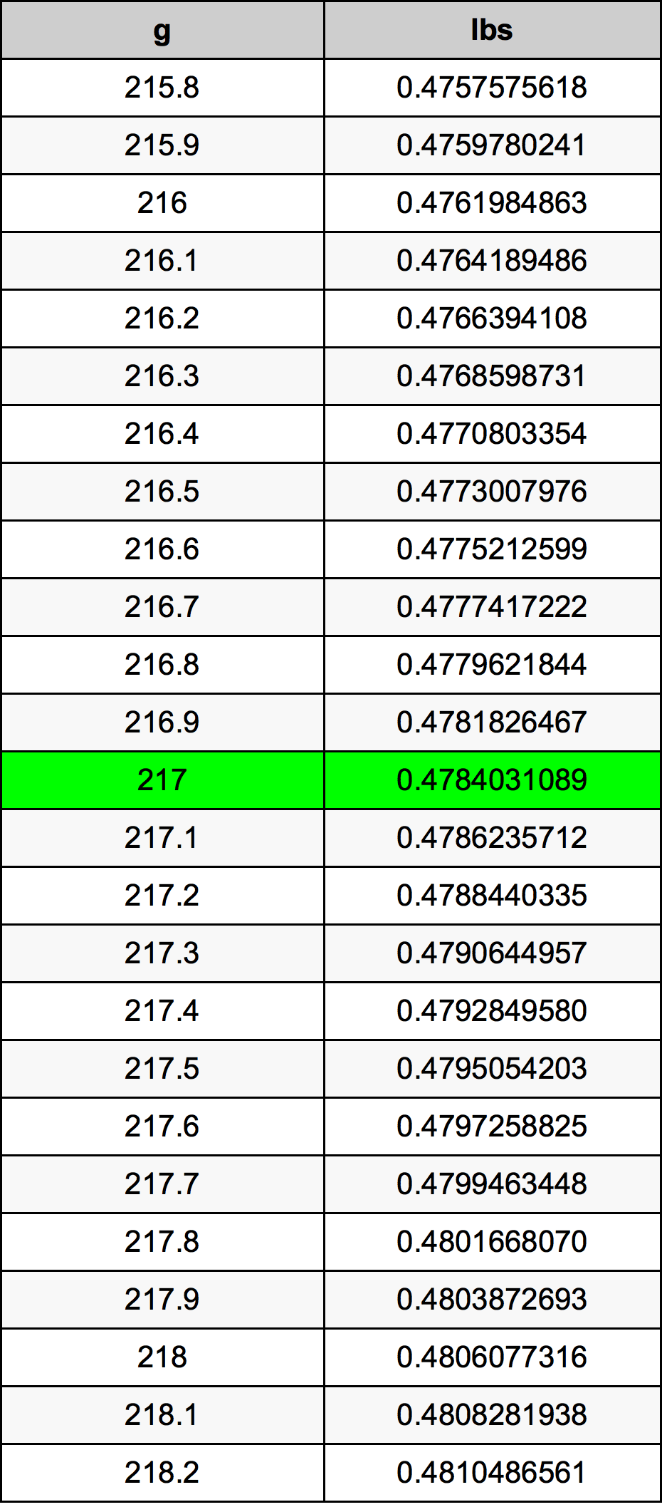 217 Gramma konverżjoni tabella