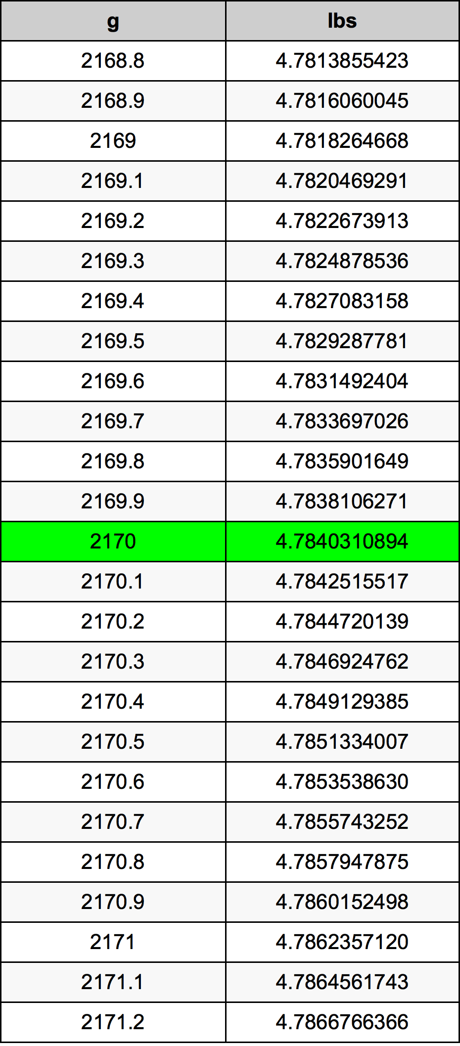 2170 Грам Таблица за преобразуване