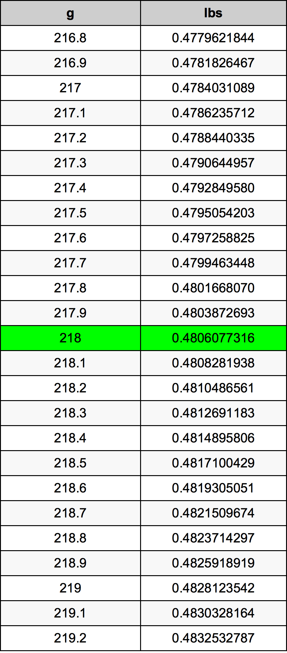 218 Gramma konverżjoni tabella