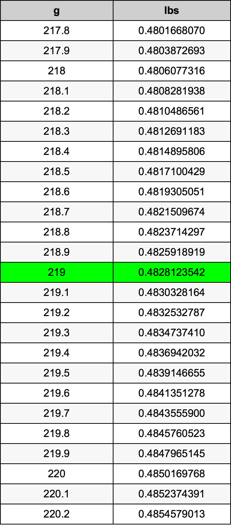 219 Gramma konverżjoni tabella