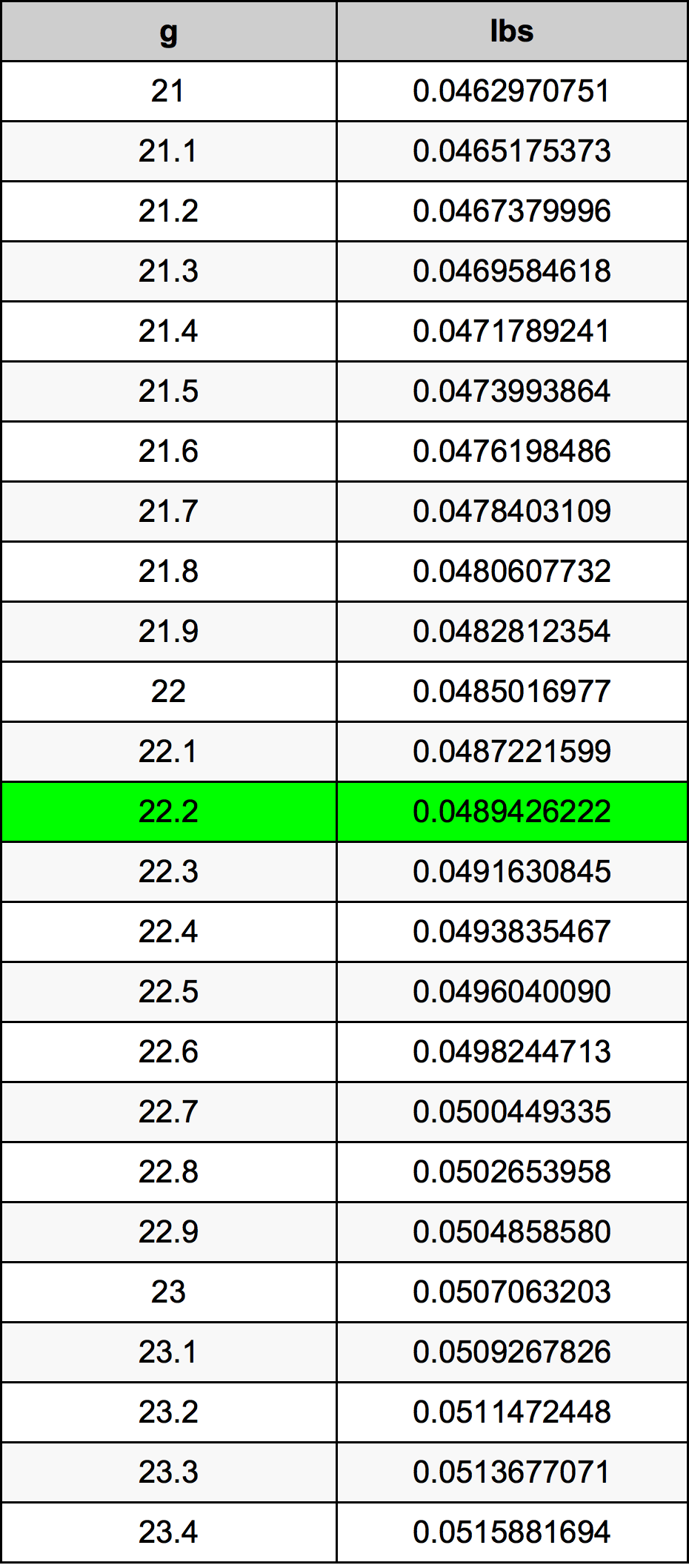 22.2 Gram konversi tabel