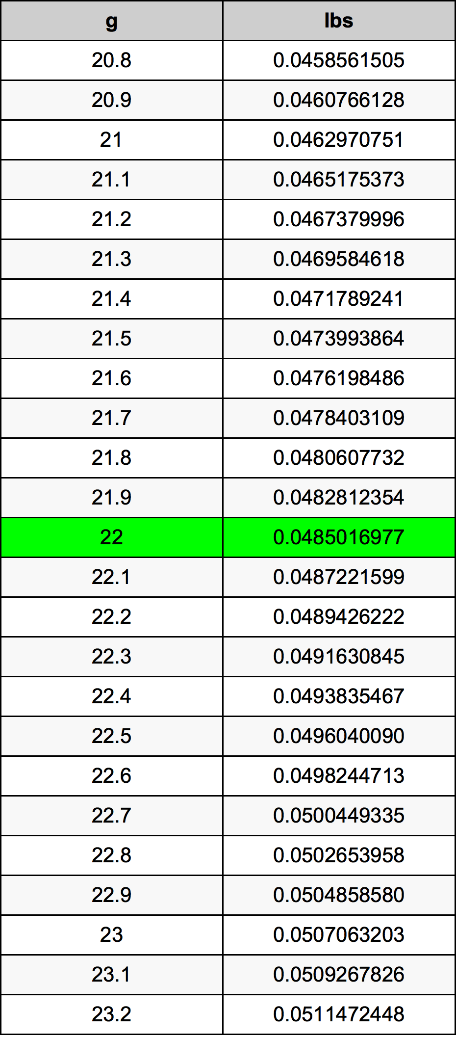 22 Грам Таблица за преобразуване