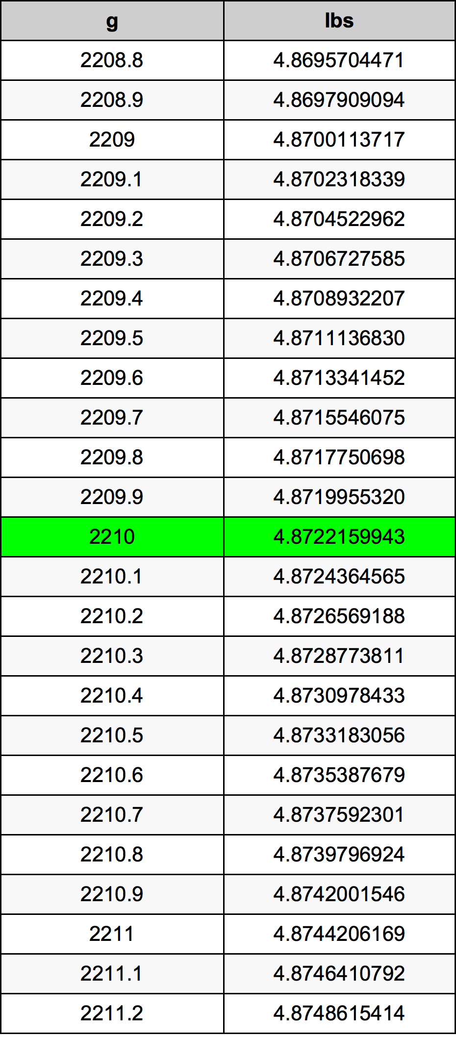 2210 Gram tabelul de conversie
