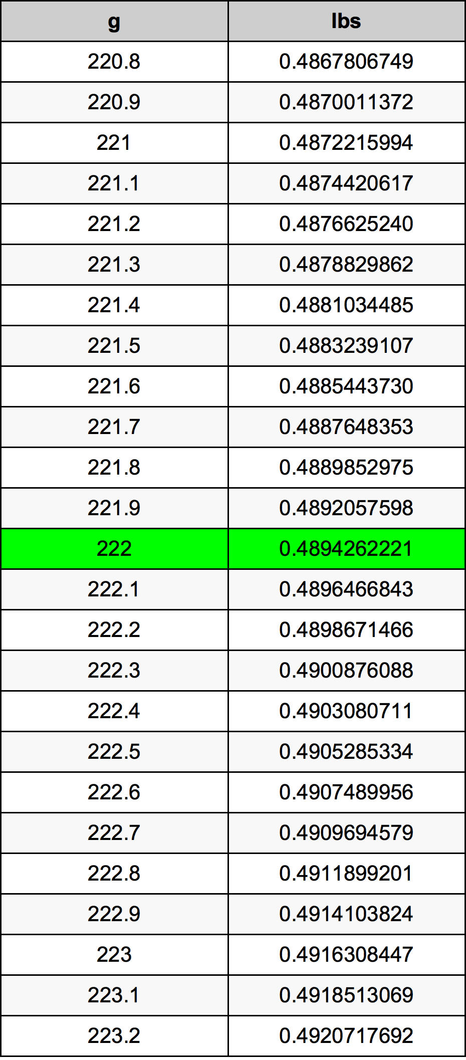 222 Gramma konverżjoni tabella