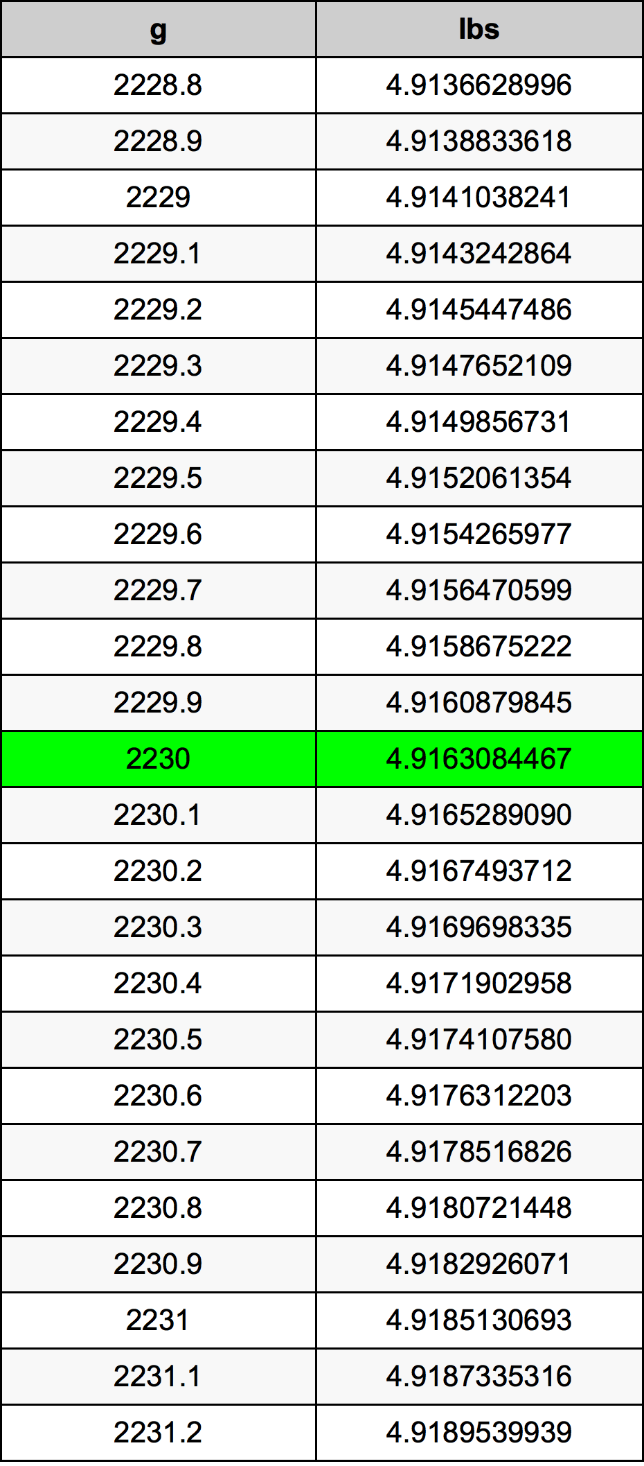 2230 Gramma konverżjoni tabella