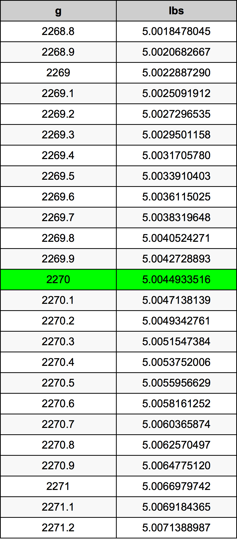 2270 Gramma konverżjoni tabella