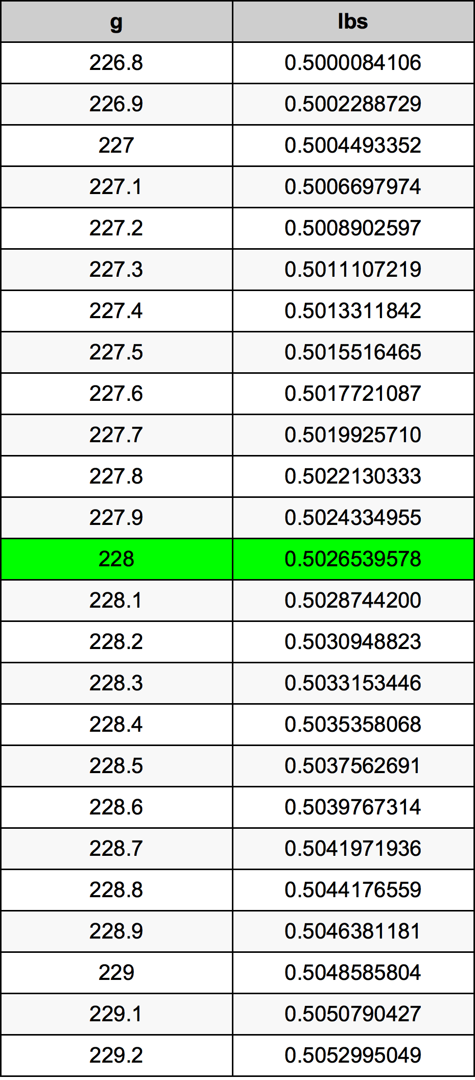 228 Грам Таблица за преобразуване