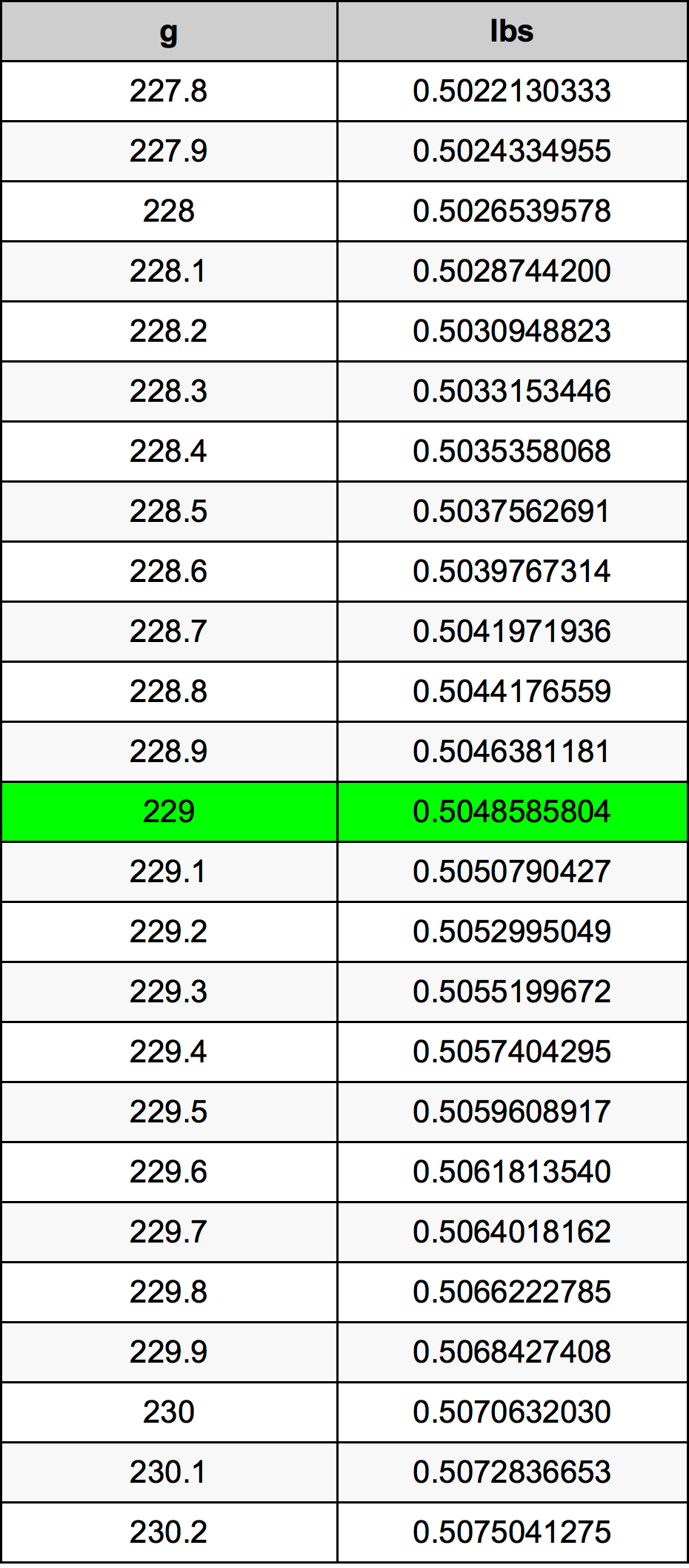 229 Gramma konverżjoni tabella