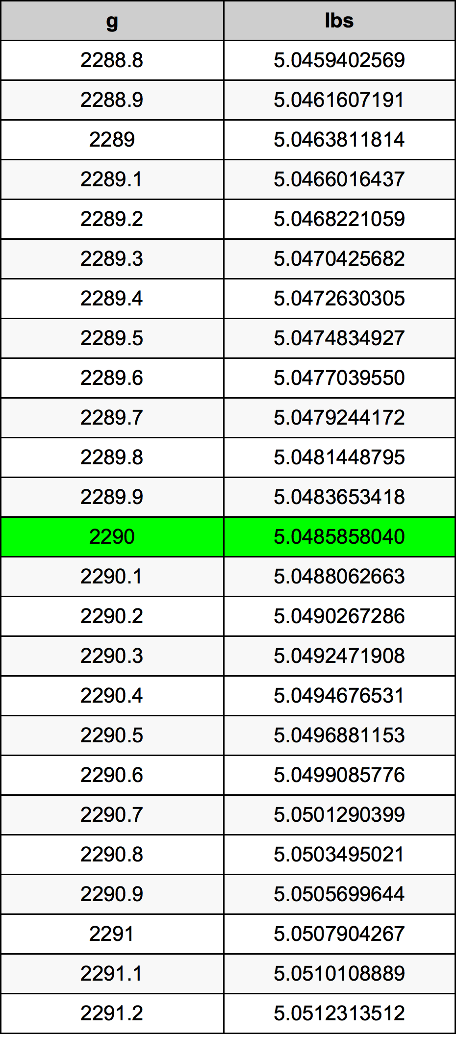 2290 Грамм Таблица преобразования