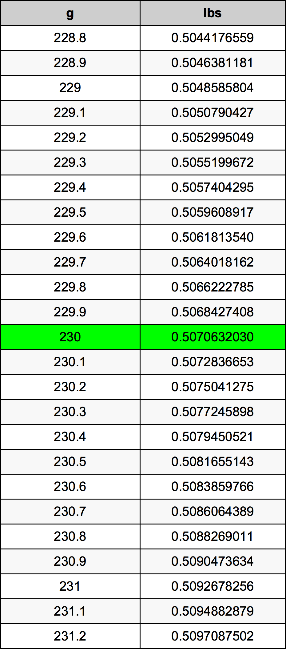 230 Грам Таблица за преобразуване