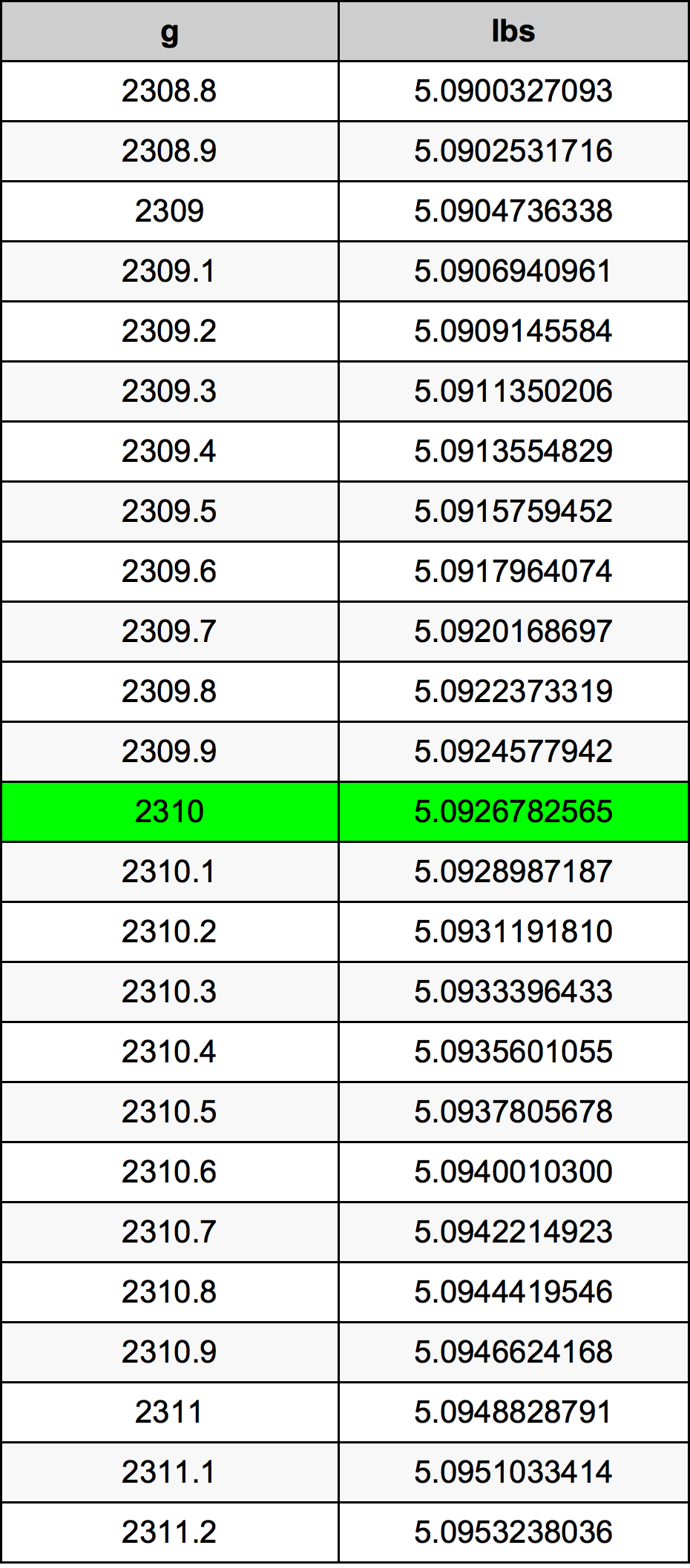 2310 Gramma konverżjoni tabella