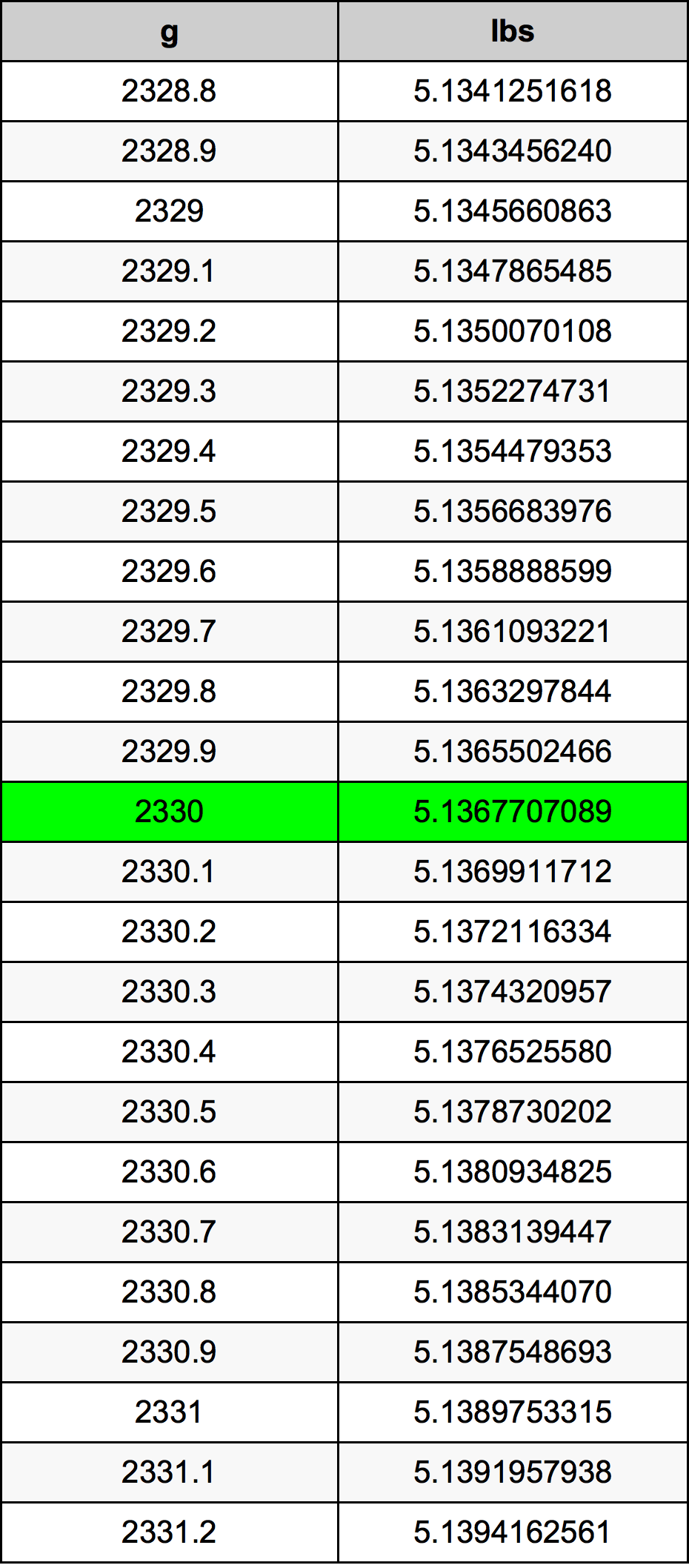 2330 Gramma konverżjoni tabella