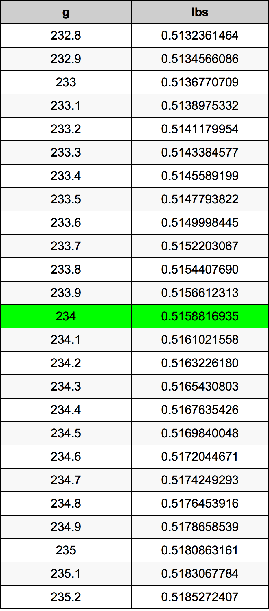 234 Gramm átszámítási táblázat