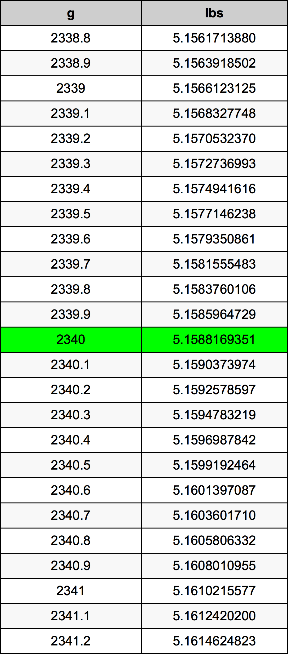 2340 Gramma konverżjoni tabella