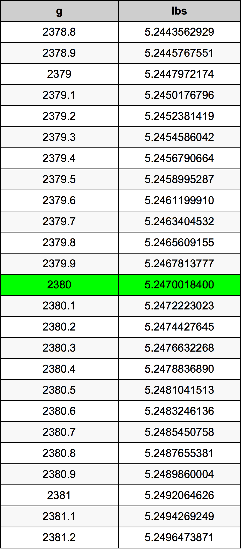 2380 Грам Таблица за преобразуване