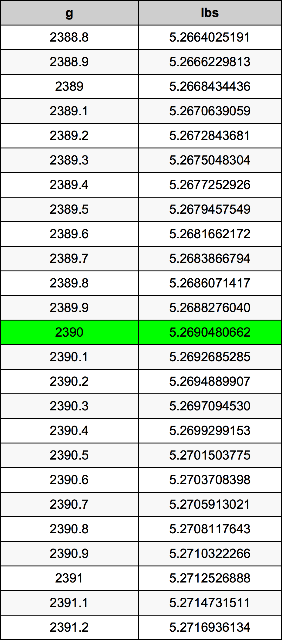 2390 Gramma konverżjoni tabella
