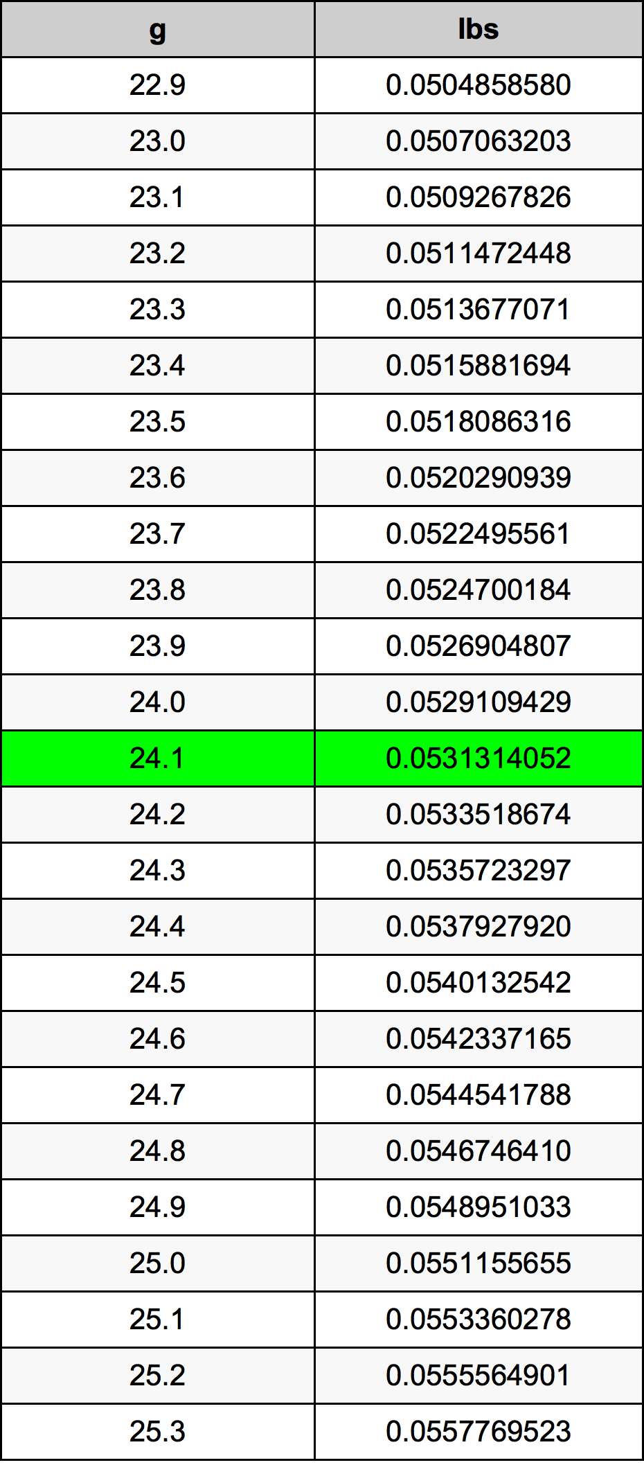 24.1 Грам Таблица за преобразуване