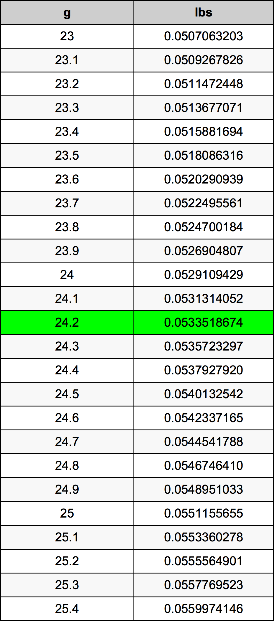 24.2 Gramma konverżjoni tabella