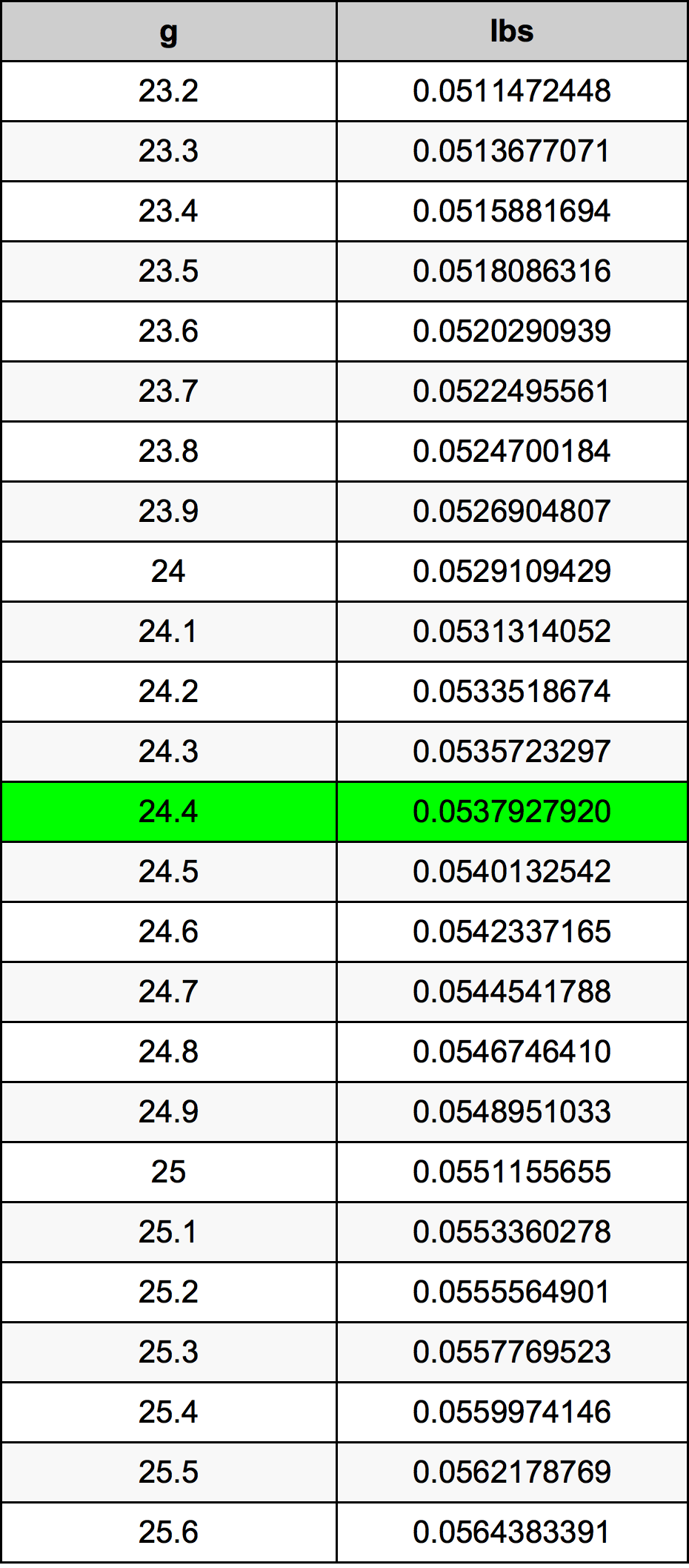 24.4 Gramma konverżjoni tabella