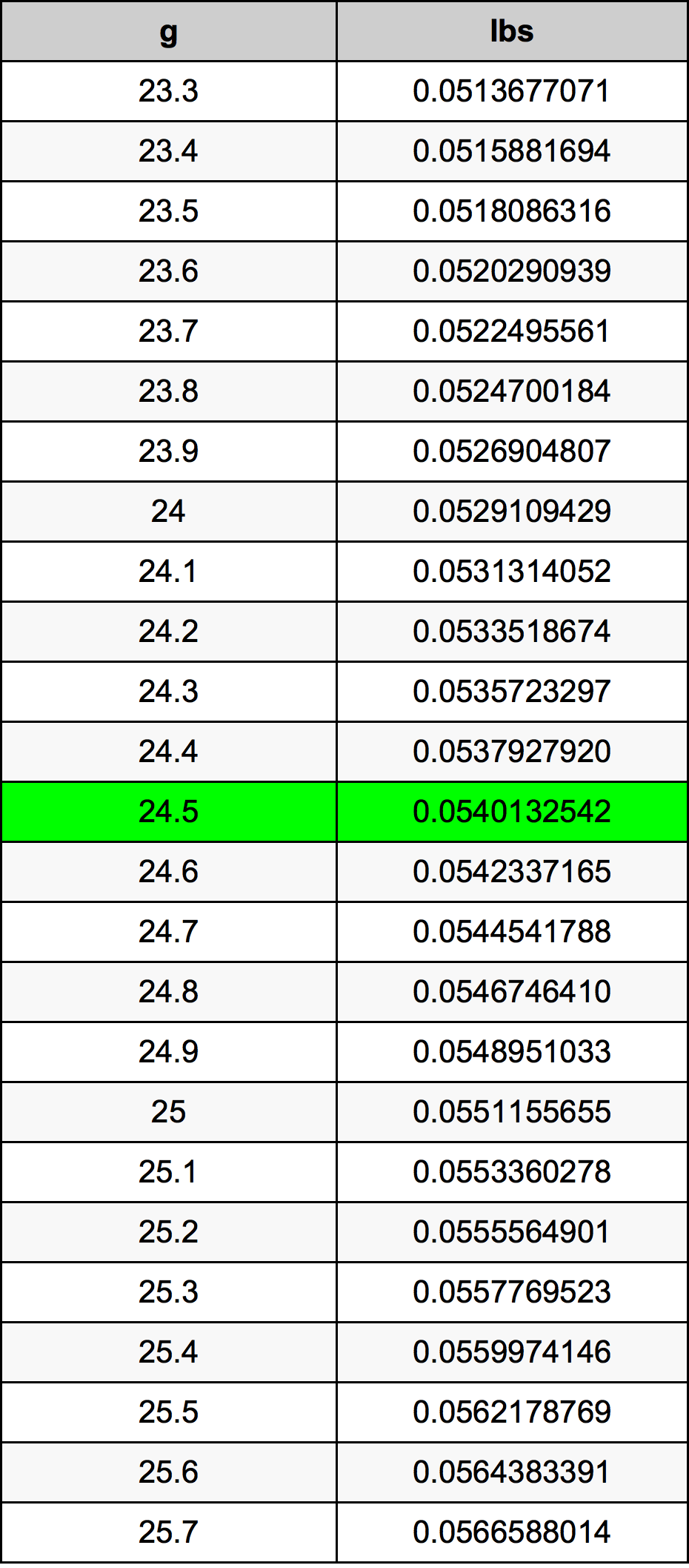 24.5 غرام جدول تحويل
